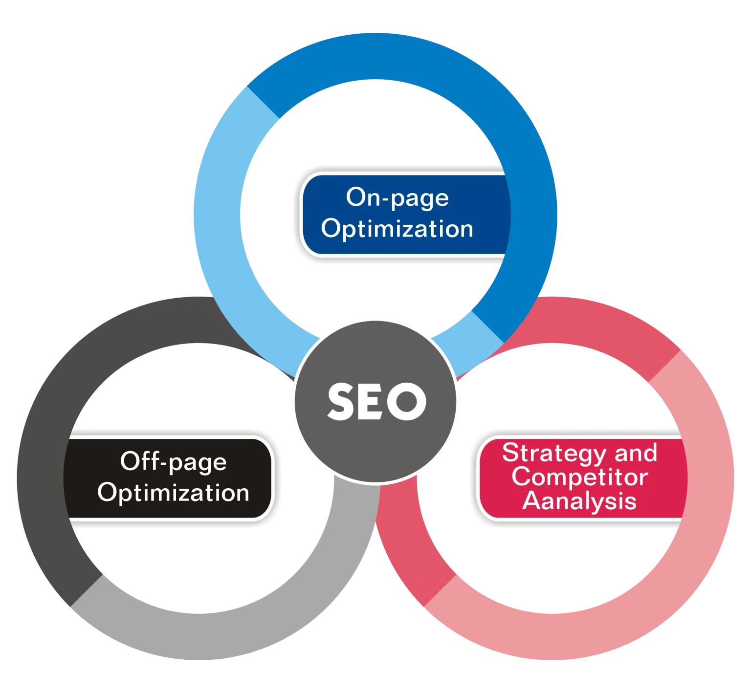 SEO Services to Rank Higher on Google - Boost Your Business in Phoenix