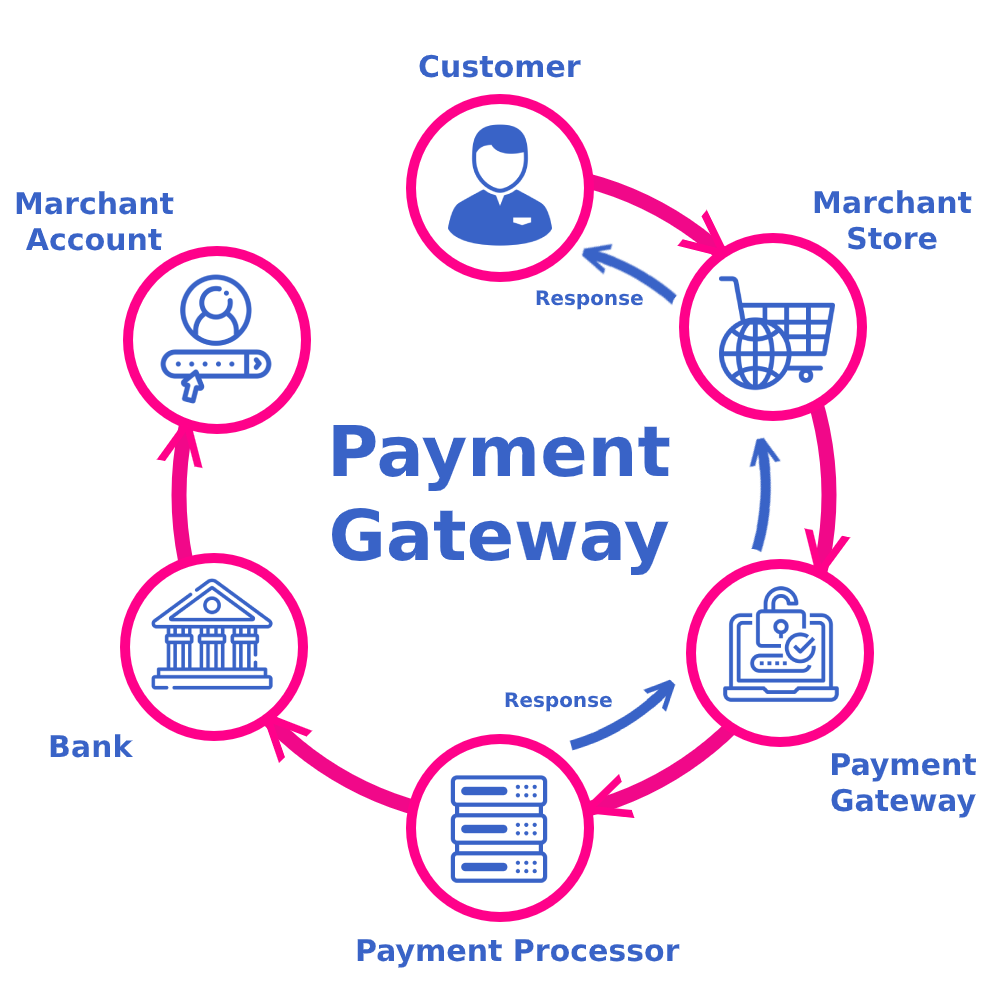 Top Features to Look for in Payment Gateway Integration Services in Phoenix for Online Business