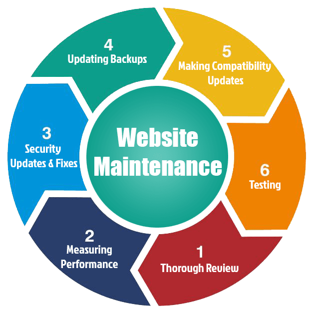 Reliable Website Maintenance & Support Services in Phoenix for Secure and Fast Websites