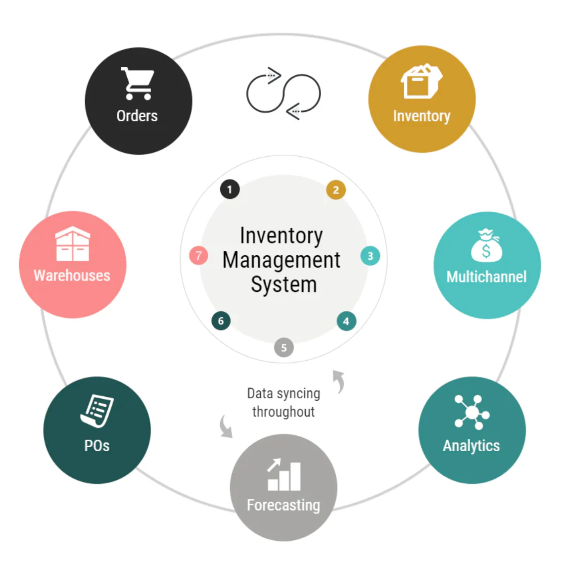 Best Inventory Management Software for Small and Medium businesses Stock Control in Phoenix