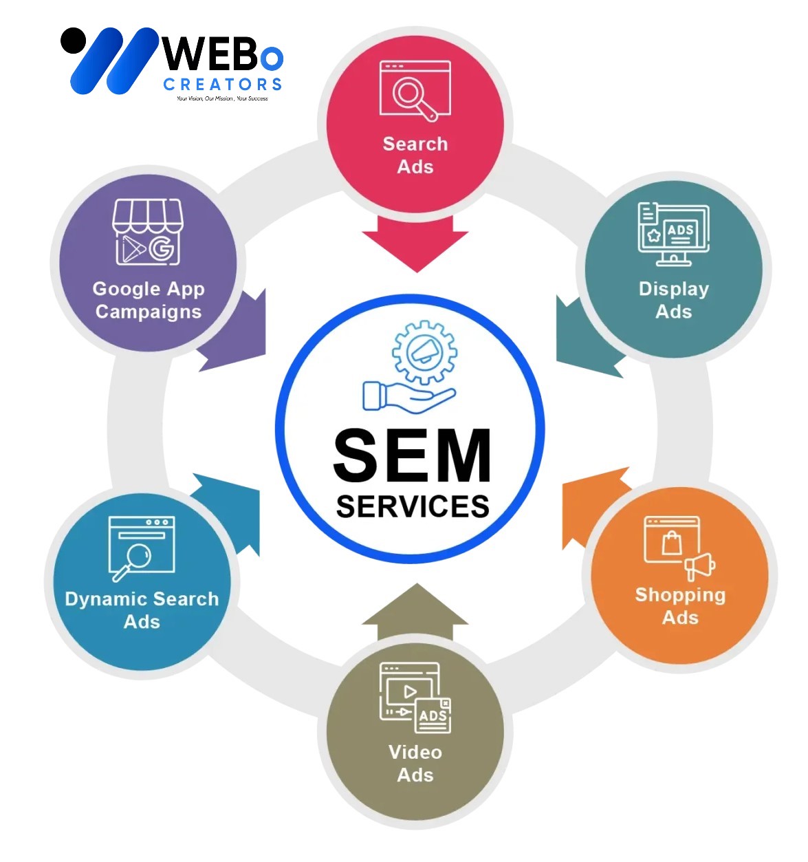 SEM services in Phoenix 2026 | Google Ads expert marketing